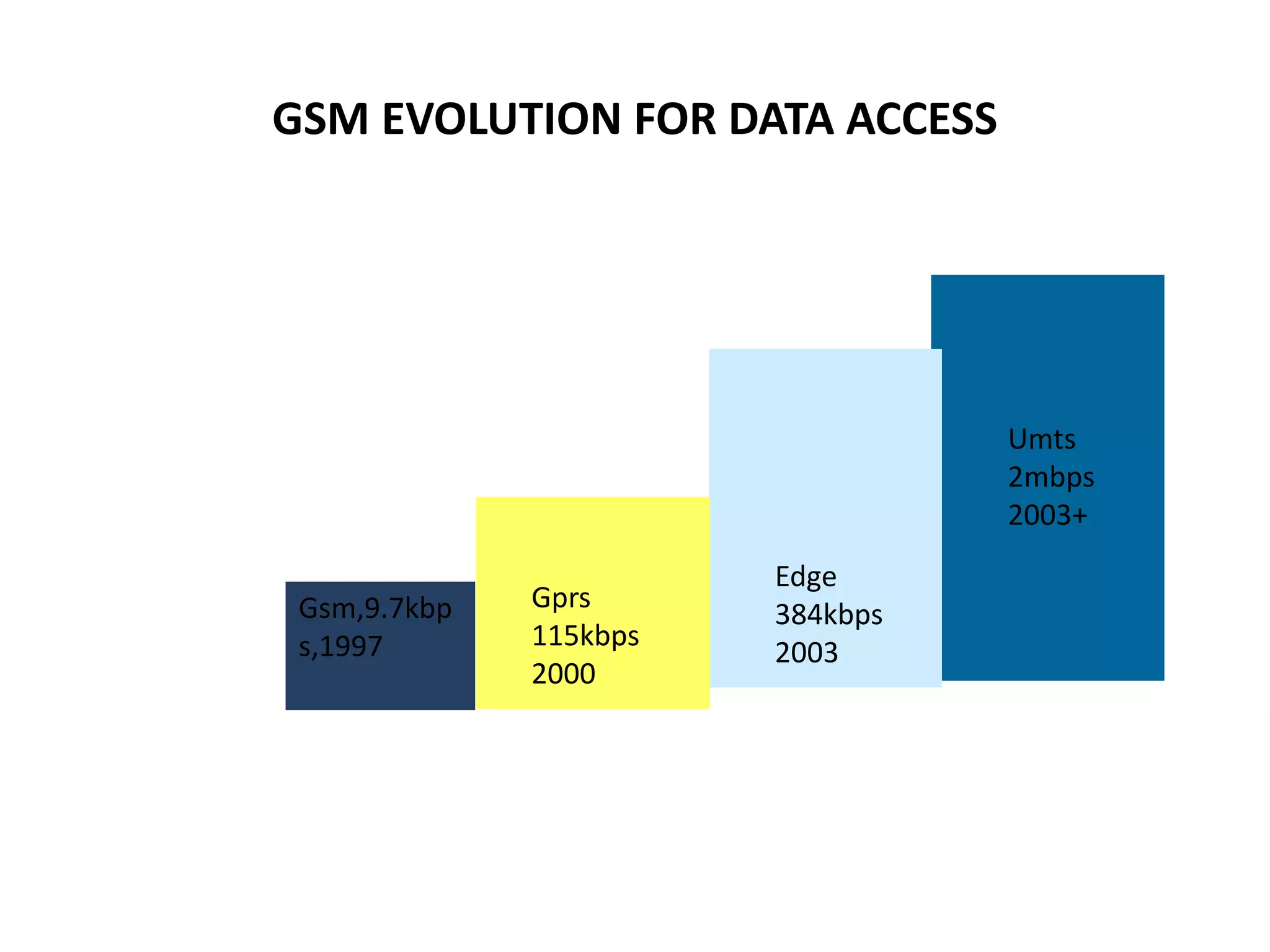 GSM EVOLUTION FOR DATA ACCESS




                                  Umts
                                  2mbps
                                  2003+
                        Edge
 Gsm,9.7kbp   Gprs
                        384kbps
 s,1997       115kbps
                        2003
              2000
 