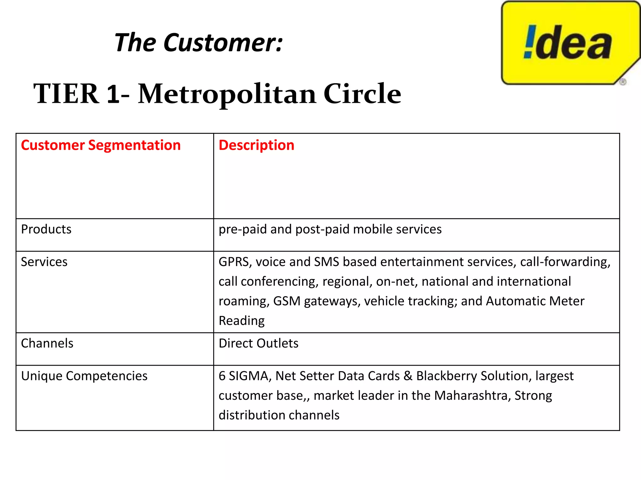 The Customer:
  TIER 1- Metropolitan Circle
Customer Segmentation   Description




Products                pre-paid and post-paid mobile services

Services                GPRS, voice and SMS based entertainment services, call-forwarding,
                        call conferencing, regional, on-net, national and international
                        roaming, GSM gateways, vehicle tracking; and Automatic Meter
                        Reading
Channels                Direct Outlets

Unique Competencies     6 SIGMA, Net Setter Data Cards & Blackberry Solution, largest
                        customer base,, market leader in the Maharashtra, Strong
                        distribution channels
 