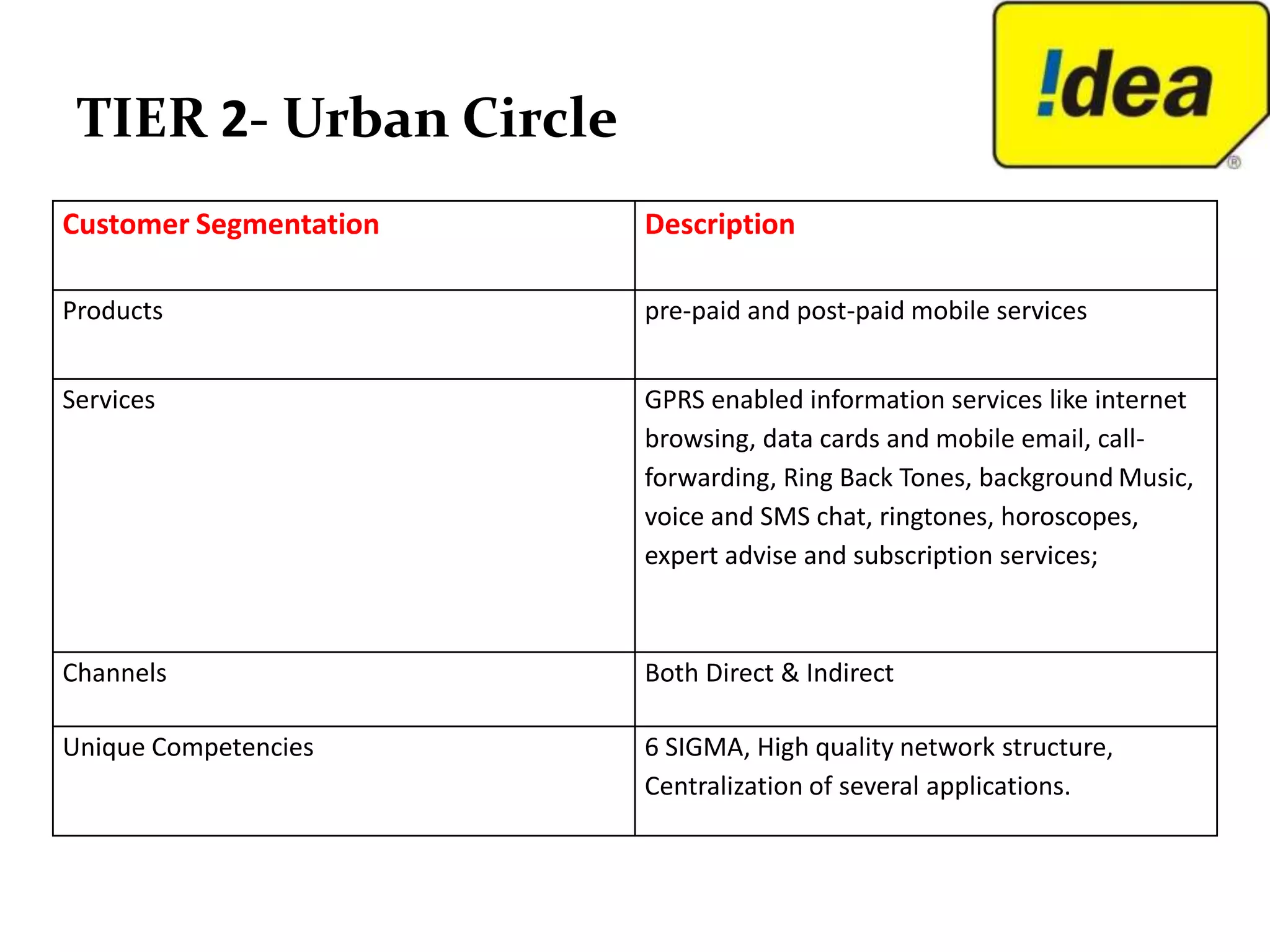 TIER 2- Urban Circle
Customer Segmentation   Description

Products                pre-paid and post-paid mobile services


Services                GPRS enabled information services like internet
                        browsing, data cards and mobile email, call-
                        forwarding, Ring Back Tones, background Music,
                        voice and SMS chat, ringtones, horoscopes,
                        expert advise and subscription services;



Channels                Both Direct & Indirect

Unique Competencies     6 SIGMA, High quality network structure,
                        Centralization of several applications.
 