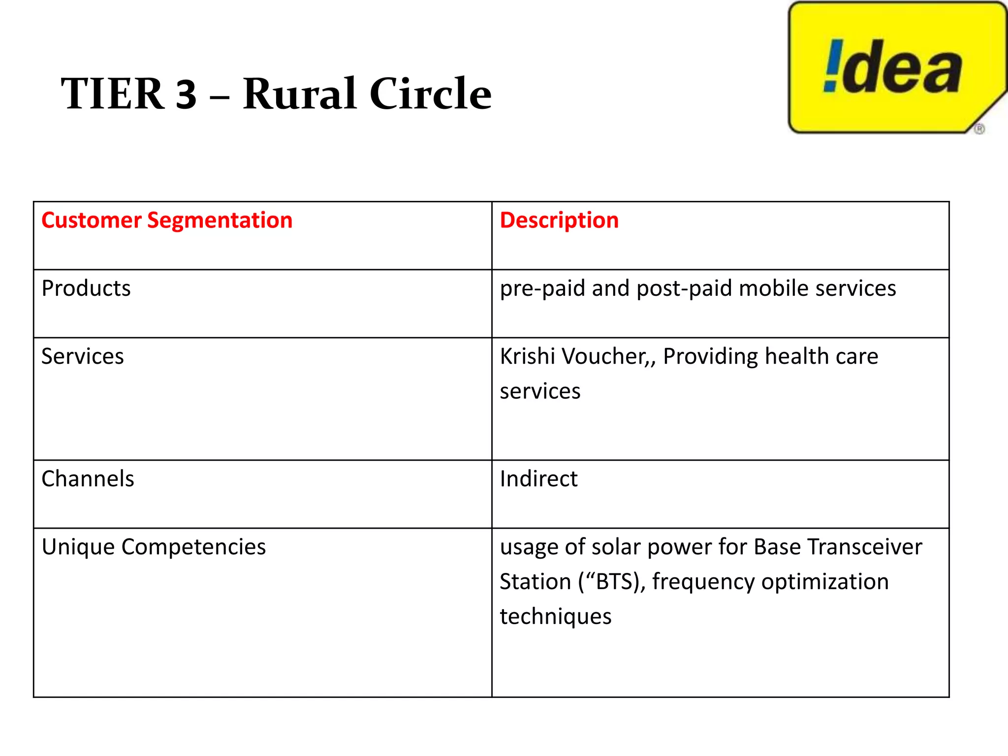 TIER 3 – Rural Circle

Customer Segmentation    Description

Products                 pre-paid and post-paid mobile services

Services                 Krishi Voucher,, Providing health care
                         services


Channels                 Indirect

Unique Competencies      usage of solar power for Base Transceiver
                         Station (“BTS), frequency optimization
                         techniques
 