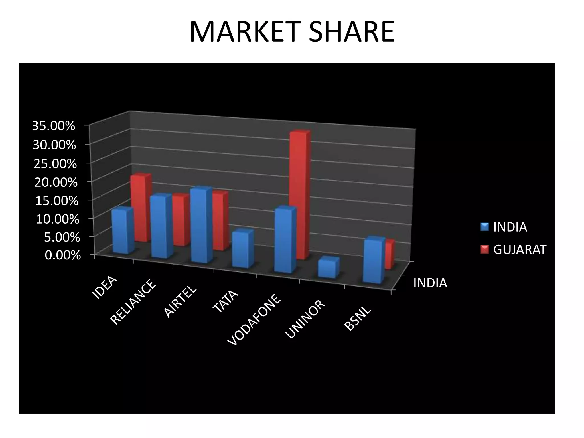 MARKET SHARE

35.00%
30.00%
25.00%
20.00%
15.00%
 10.00%
                                 INDIA
  5.00%
  0.00%                          GUJARAT

                         INDIA
 