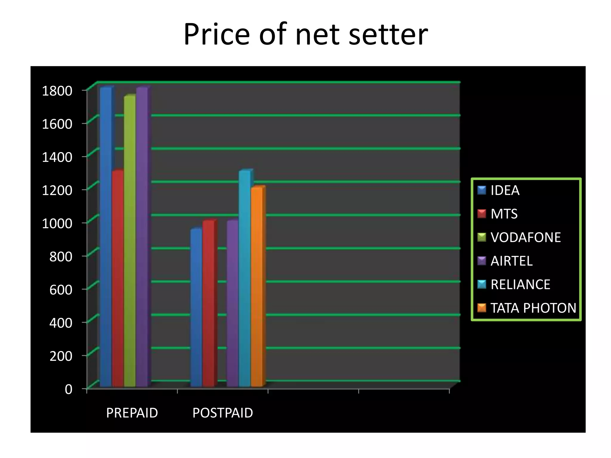 Price of net setter
1800

1600

1400

1200                                   IDEA
                                       MTS
1000
                                       VODAFONE
800                                    AIRTEL
600                                    RELIANCE
                                       TATA PHOTON
400

200

   0
       PREPAID   POSTPAID
 