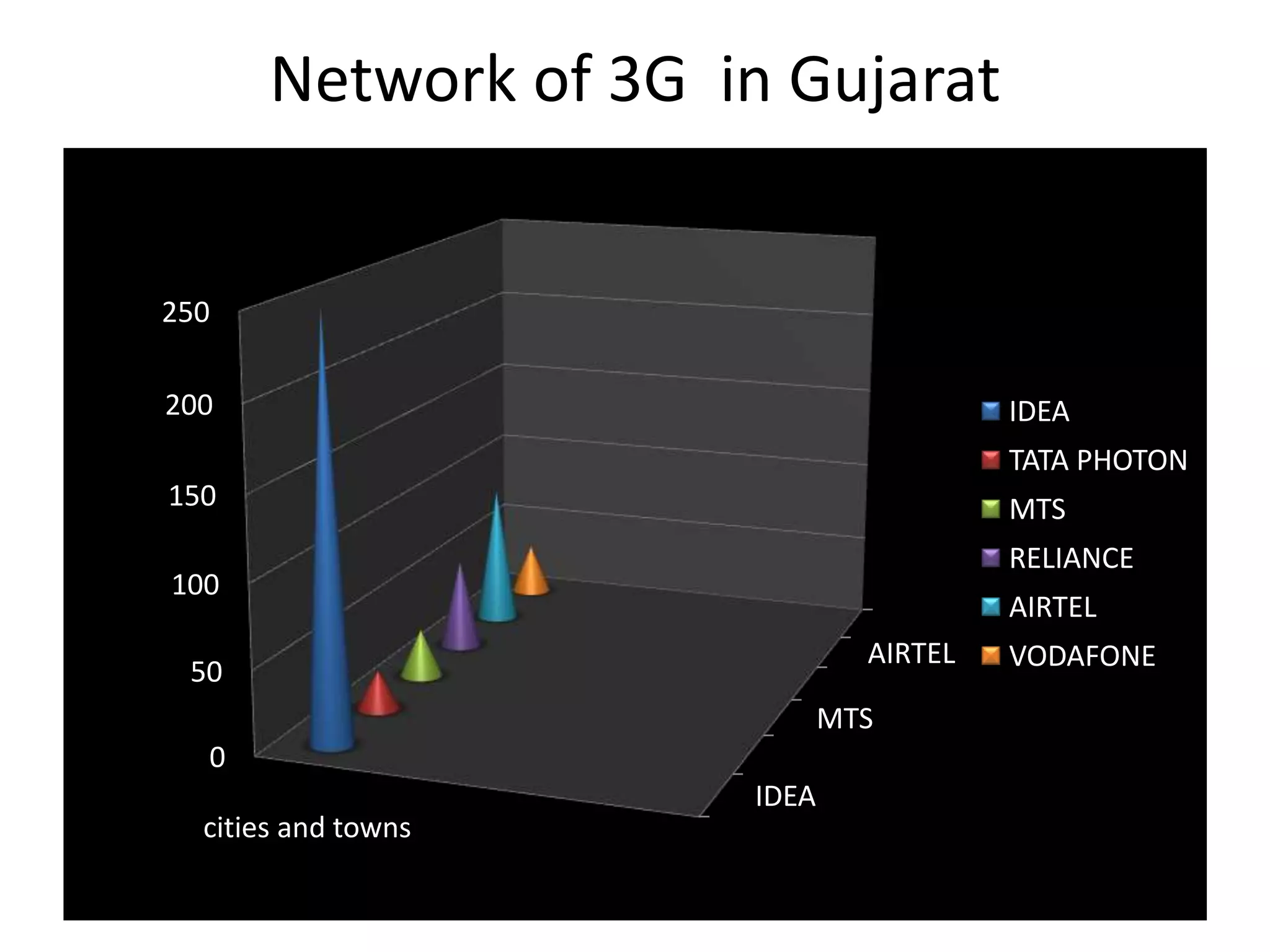 Network of 3G in Gujarat


250

200                                     IDEA
                                        TATA PHOTON
150                                     MTS
                                        RELIANCE
100
                                        AIRTEL
                               AIRTEL   VODAFONE
 50
                             MTS
  0
                      IDEA
  cities and towns
 