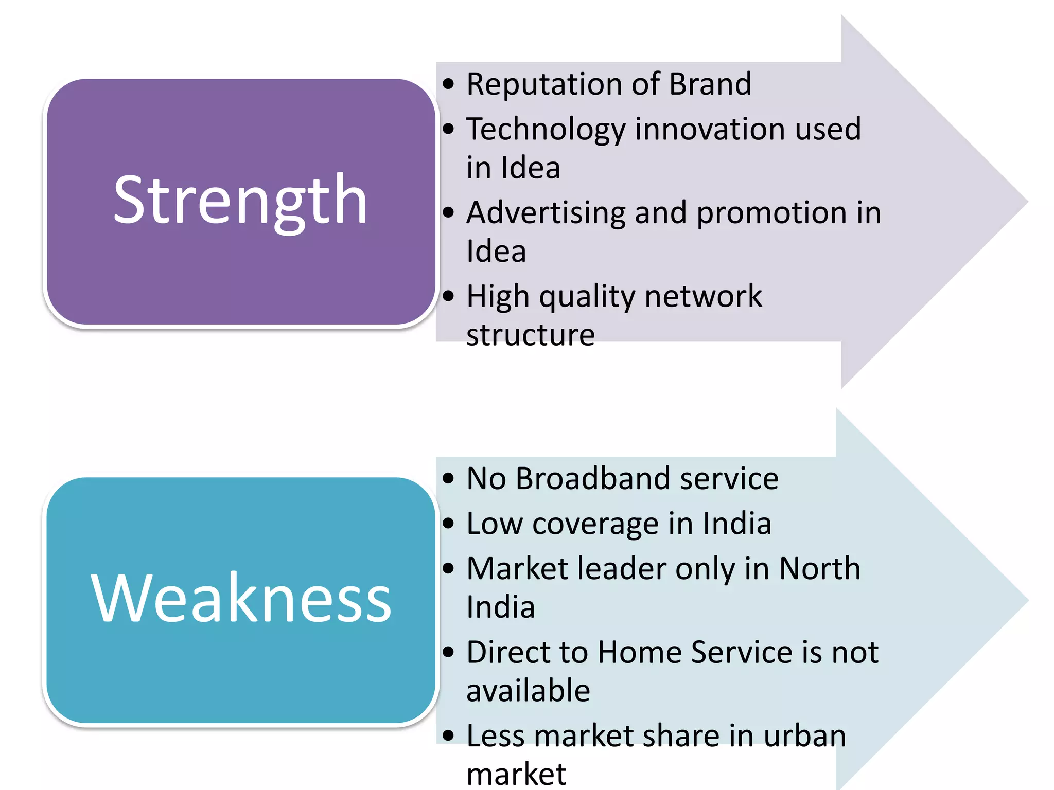 • Reputation of Brand
           • Technology innovation used
             in Idea
Strength   • Advertising and promotion in
             Idea
           • High quality network
             structure



           • No Broadband service
           • Low coverage in India
           • Market leader only in North
Weakness     India
           • Direct to Home Service is not
             available
           • Less market share in urban
             market
 