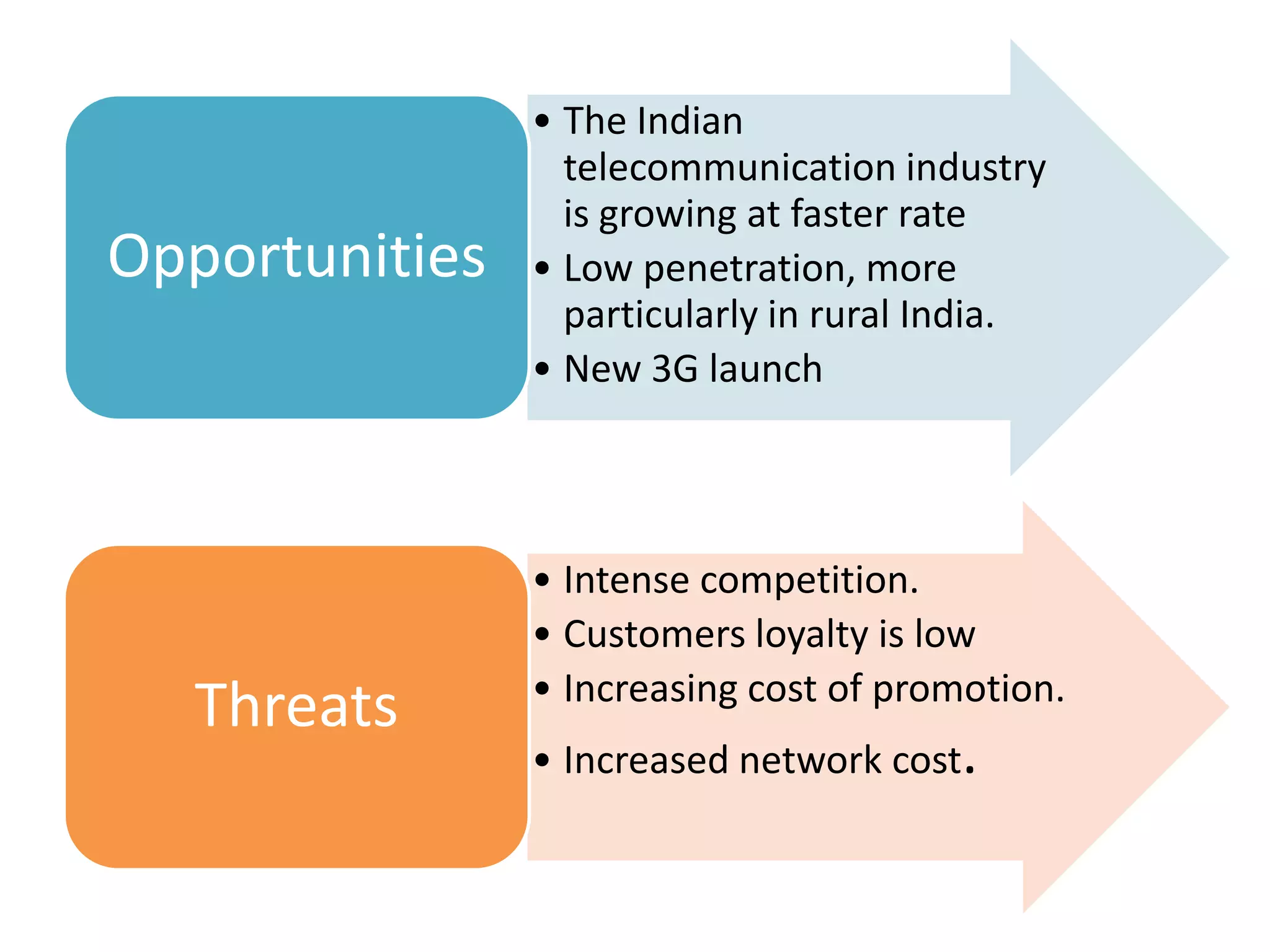 • The Indian
                  telecommunication industry
                  is growing at faster rate
Opportunities   • Low penetration, more
                  particularly in rural India.
                • New 3G launch



                • Intense competition.
                • Customers loyalty is low
                • Increasing cost of promotion.
  Threats
                • Increased network cost.
 