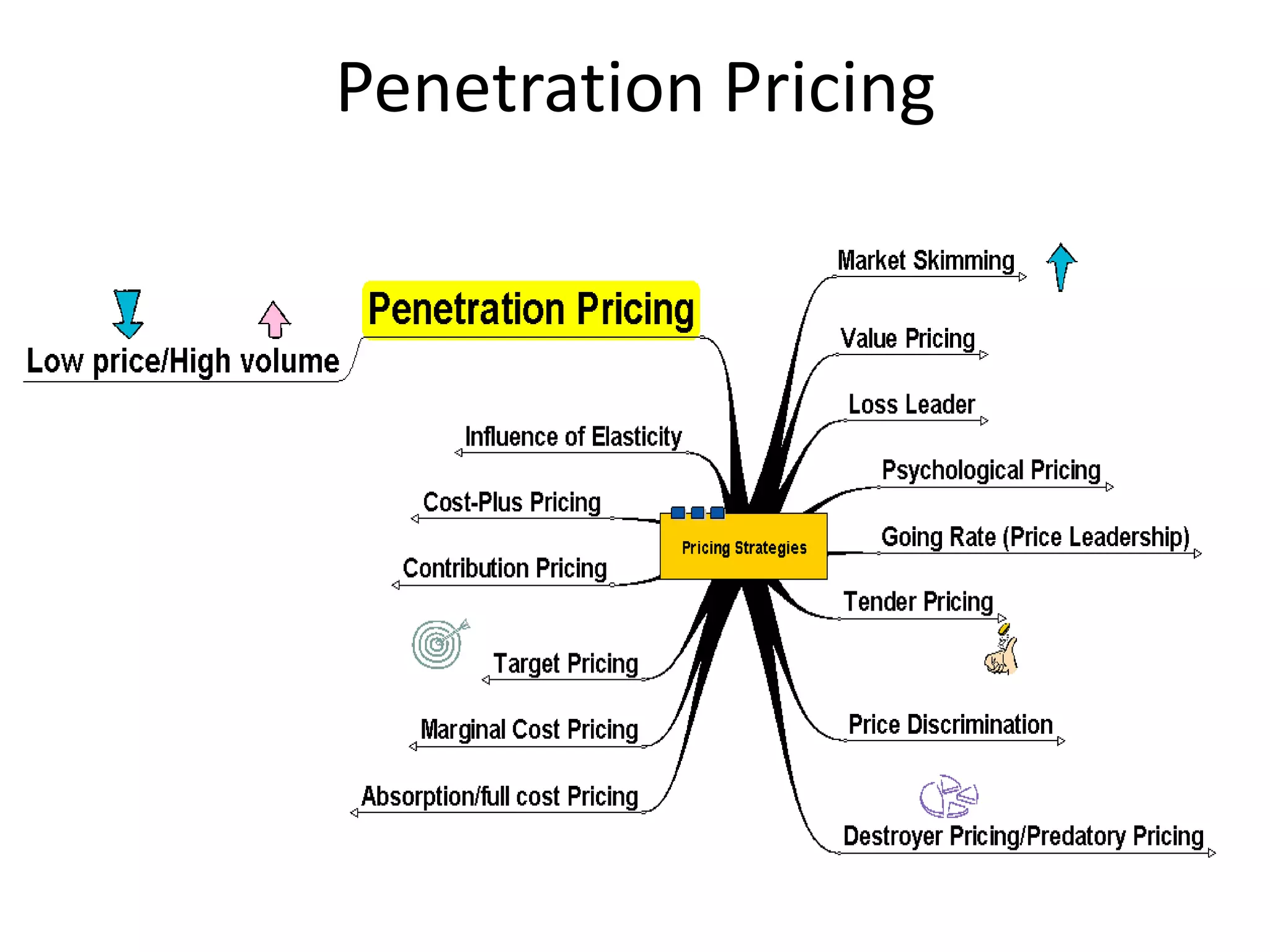 Penetration Pricing
 