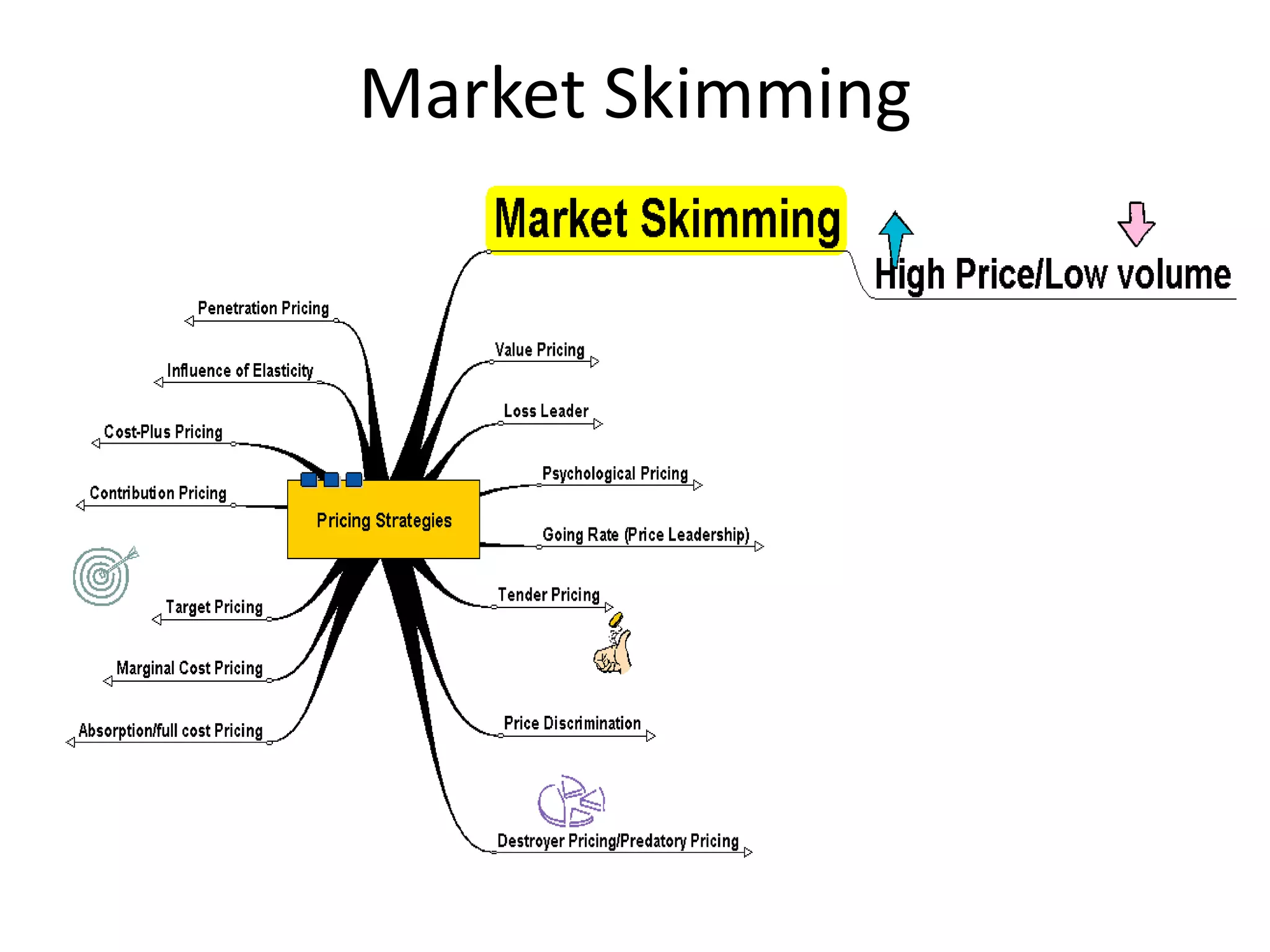 Market Skimming
 