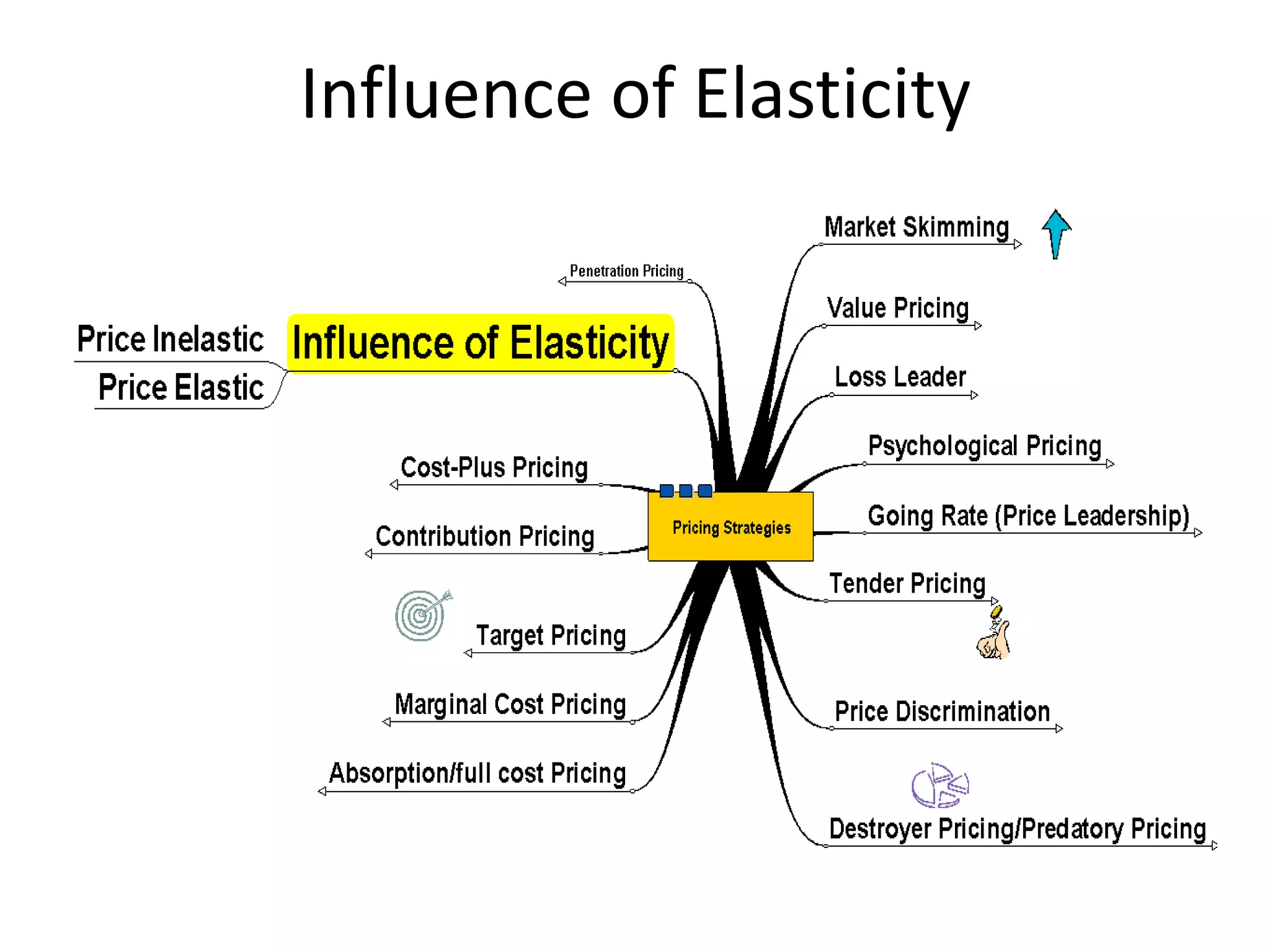 Influence of Elasticity
 