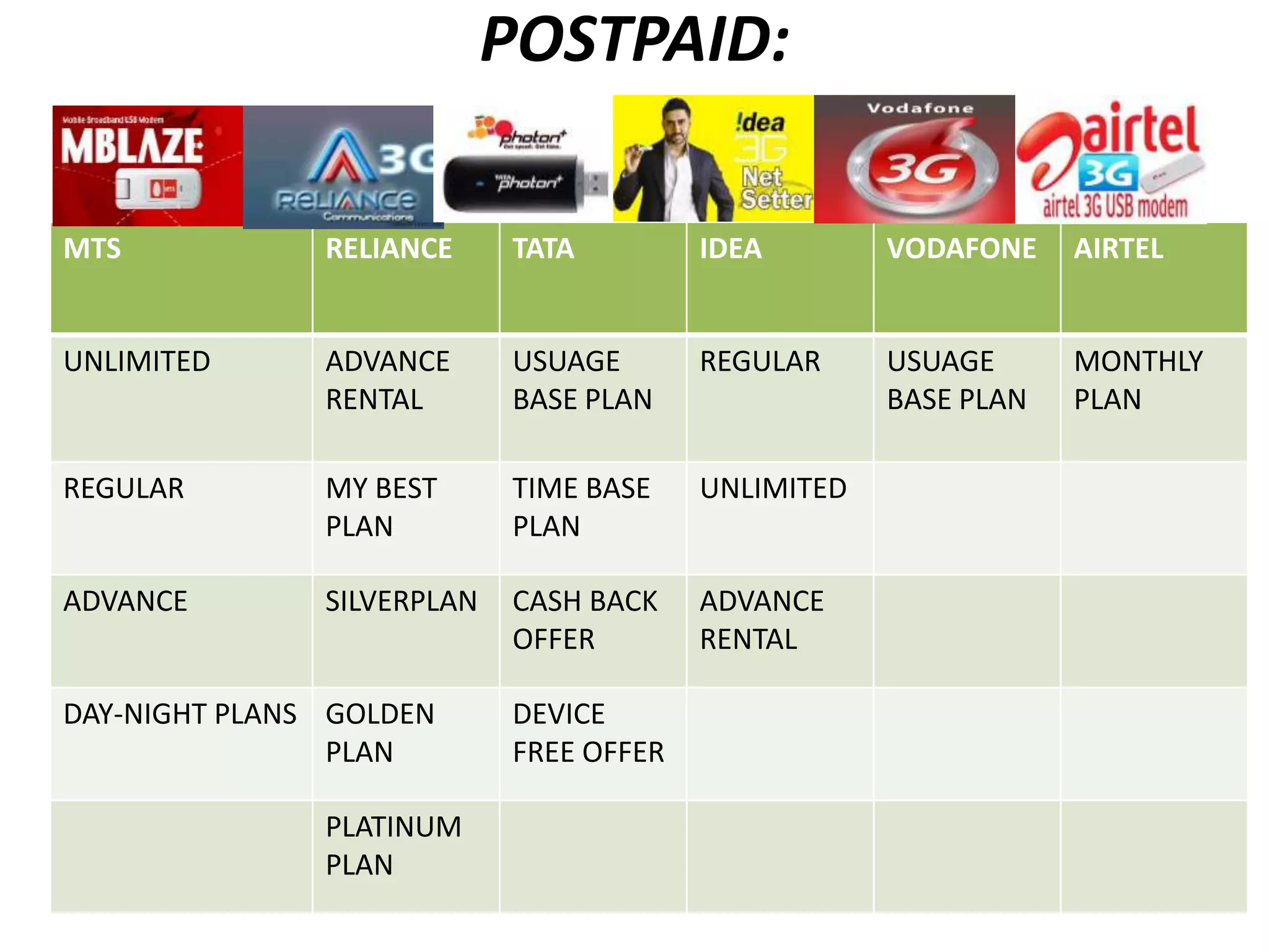POSTPAID:

MTS            RELIANCE     TATA         IDEA        VODAFONE    AIRTEL


UNLIMITED      ADVANCE      USUAGE       REGULAR     USUAGE      MONTHLY
               RENTAL       BASE PLAN                BASE PLAN   PLAN

REGULAR        MY BEST      TIME BASE    UNLIMITED
               PLAN         PLAN

ADVANCE        SILVERPLAN   CASH BACK    ADVANCE
                            OFFER        RENTAL

DAY-NIGHT PLANS GOLDEN      DEVICE
                PLAN        FREE OFFER

               PLATINUM
               PLAN
 