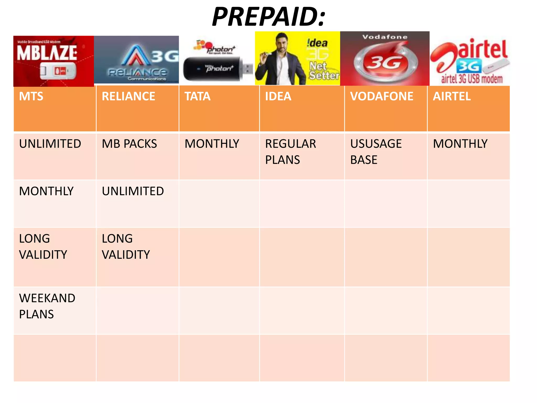 PREPAID:

MTS         RELIANCE    TATA      IDEA      VODAFONE   AIRTEL


UNLIMITED   MB PACKS    MONTHLY   REGULAR   USUSAGE    MONTHLY
                                  PLANS     BASE

MONTHLY     UNLIMITED


LONG        LONG
VALIDITY    VALIDITY


WEEKAND
PLANS
 
