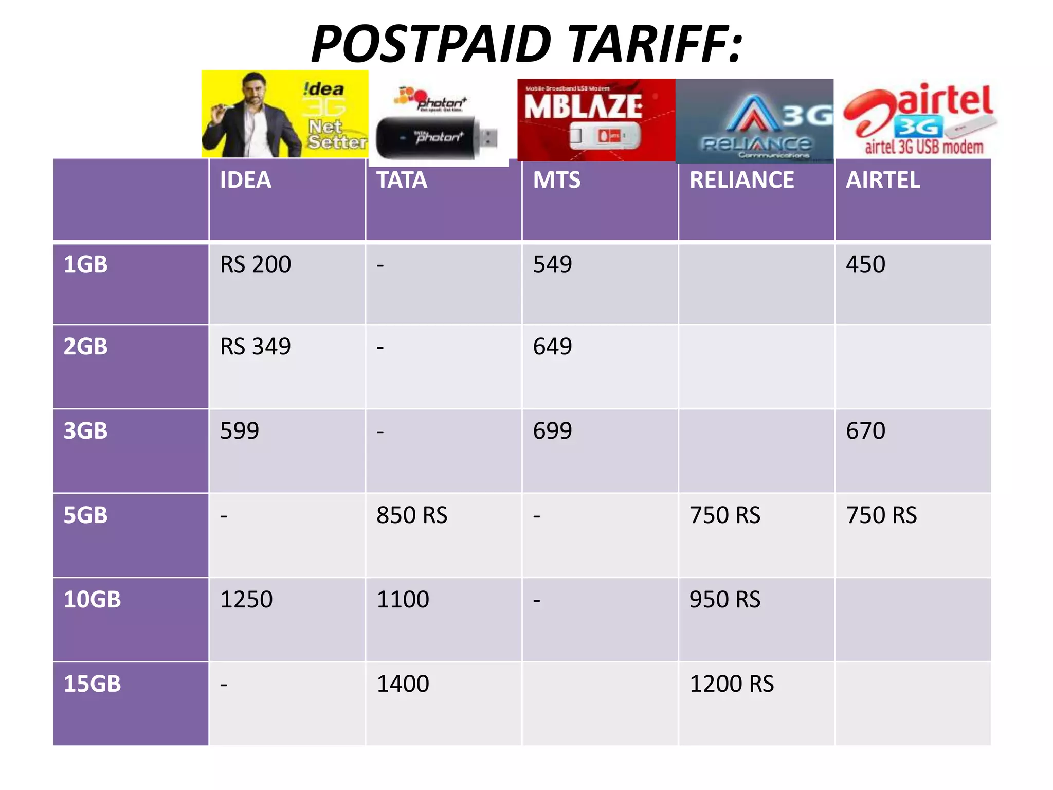 POSTPAID TARIFF:

       IDEA       TATA     MTS   RELIANCE   AIRTEL


1GB    RS 200     -        549              450


2GB    RS 349     -        649


3GB    599        -        699              670


5GB    -          850 RS   -     750 RS     750 RS


10GB   1250       1100     -     950 RS


15GB   -          1400           1200 RS
 