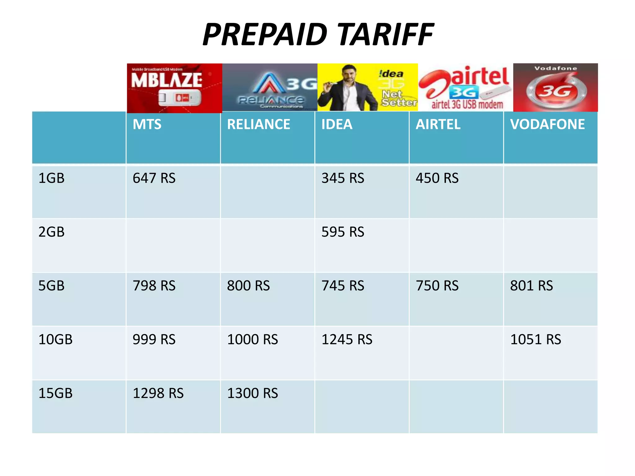 PREPAID TARIFF

       MTS        RELIANCE   IDEA      AIRTEL   VODAFONE


1GB    647 RS                345 RS    450 RS


2GB                          595 RS


5GB    798 RS     800 RS     745 RS    750 RS   801 RS


10GB   999 RS     1000 RS    1245 RS            1051 RS


15GB   1298 RS    1300 RS
 