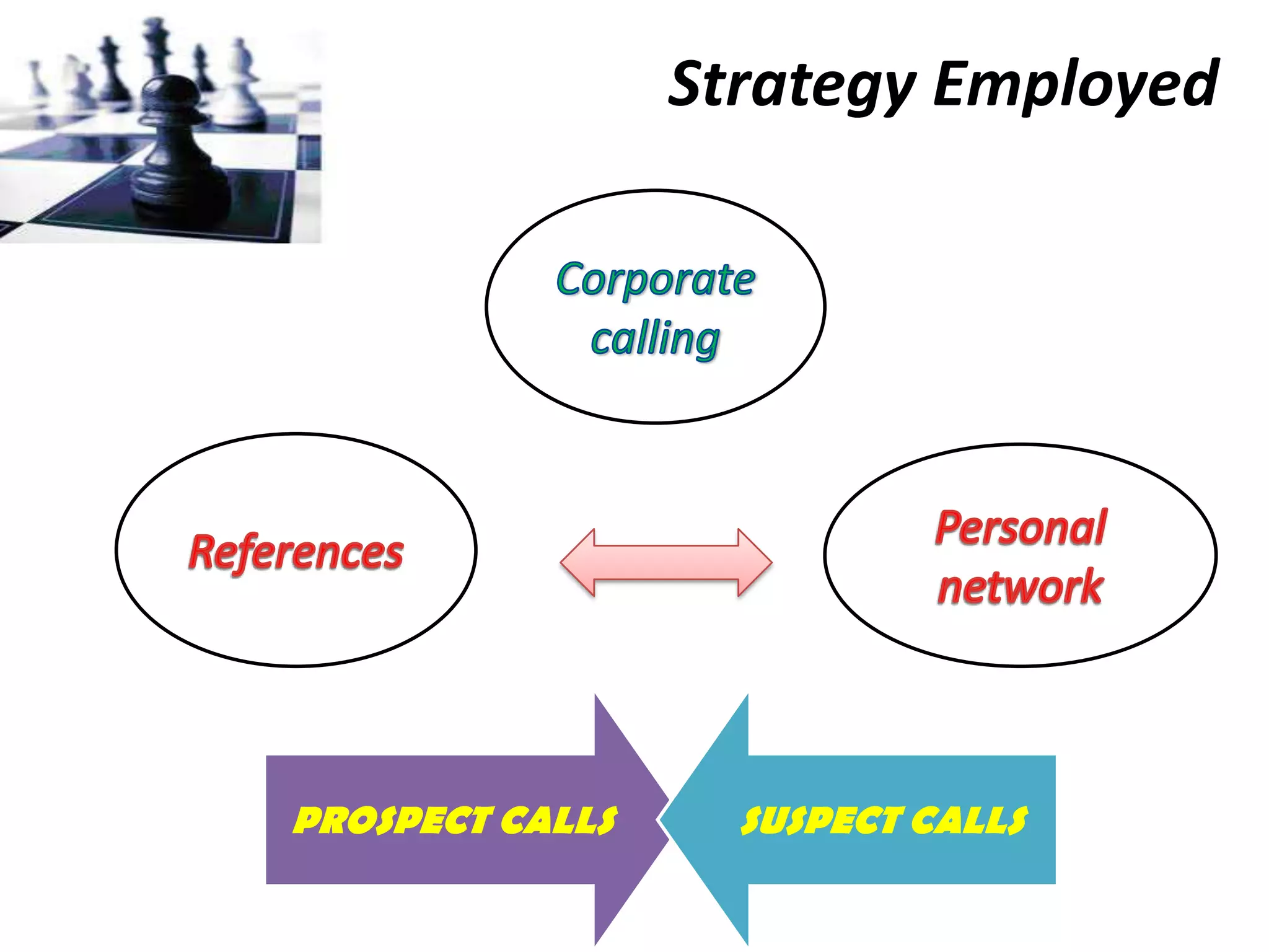Strategy Employed




PROSPECT CALLS     SUSPECT CALLS
 