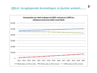 0
10.000
20.000
30.000
40.000
50.000
60.000
2012 2013 2014 2015 2016 2017 2018 2019 2020 2021 2022 2023 2024 2025
Extrapolatie van retail verkopen tot 2025: volumes tov 2007 (na
inflatiecorrectie met 2,65% vanaf 2013)
Retail sales na CPI-correctie Online sales na CPI-correctie Offline sales na CPI-correctie
Effect: teruglopende bestedingen in fysieke winkels…….
 