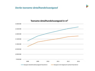 Sterke toename detailhandelsvastgoed
9 500 000
10 000 000
10 500 000
11 000 000
11 500 000
12 000 000
12 500 000
13 000 000
2008 2009 2010 2011 2012 2013
Toename detailhandelsvastgoed in m²
Aangroei detailhandelsvastgoed Vlaanderen Aangroei niet-leegstaand aanbod Vlaanderen
 