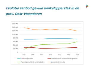 Evolutie aanbod gevuld winkeloppervlak in de
prov. Oost-Vlaanderen
 