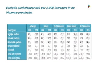 Evolutie winkeloppervlak per 1.000 inwoners in de
Vlaamse provincies
 
