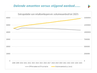 Dalende omzetten versus stijgend aanbod…….
 