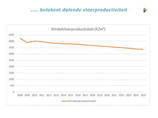 …… betekent dalende vloerproductiviteit
 