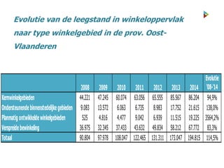 Evolutie van de leegstand in winkeloppervlak
naar type winkelgebied in de prov. Oost-
Vlaanderen
2008 2009 2010 2011 2012 2013 2014
Evolutie
'08-'14
Kernwinkelgebieden 44.221 47.245 60.074 63.056 65.555 85.567 86.204 94,9%
Ondersteunendebinnenstedelijkegebieden 9.083 13.572 6.063 6.735 8.983 17.752 21.615 138,0%
Planmatig ontwikkeldewinkelgebieden 525 4.816 4.477 9.042 6.939 11.515 19.225 3564,2%
Verspreidebewinkeling 36.975 32.345 37.433 43.632 49.834 58.212 67.772 83,3%
Totaal 90.804 97.978 108.047 122.465 131.311 173.047 194.815 114,5%
 