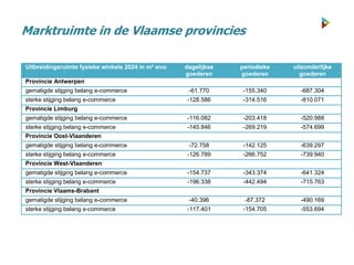 Marktruimte in de Vlaamse provincies
Uitbreidingsruimte fysieke winkels 2024 in m² wvo dagelijkse
goederen
periodieke
goederen
uitzonderlijke
goederen
Provincie Antwerpen
gematigde stijging belang e-commerce -61.770 -155.340 -687.304
sterke stijging belang e-commerce -128.586 -314.516 -810.071
Provincie Limburg
gematigde stijging belang e-commerce -116.082 -203.418 -520.988
sterke stijging belang e-commerce -145.846 -269.219 -574.699
Provincie Oost-Vlaanderen
gematigde stijging belang e-commerce -72.758 -142.125 -639.297
sterke stijging belang e-commerce -126.789 -266.752 -739.940
Provincie West-Vlaanderen
gematigde stijging belang e-commerce -154.737 -343.374 -641.324
sterke stijging belang e-commerce -196.338 -442.494 -715.763
Provincie Vlaams-Brabant
gematigde stijging belang e-commerce -40.396 -87.372 -490.169
sterke stijging belang e-commerce -117.401 -154.705 -553.694
 