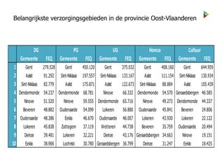 Belangrijkste verzorgingsgebieden in de provincie Oost-Vlaanderen
Gemeente FEQ Gemeente FEQ Gemeente FEQ Gemeente FEQ Gemeente FEQ
1 Gent 279.528 Gent 450.120 Gent 375.032 Gent 408.160 Gent 644.959
2 Aalst 91.292 Sint-Niklaas 197.557 Sint-Niklaas 133.167 Aalst 111.154 Sint-Niklaas 130.934
3 Sint-Niklaas 82.779 Aalst 175.871 Aalst 122.673 Sint-Niklaas 88.884 Aalst 105.439
4 Dendermonde 54.237 Dendermonde 68.781 Ninove 66.332 Dendermonde 54.570 Geraardsbergen 46.585
5 Ninove 51.520 Ninove 59.555 Dendermonde 65.716 Ninove 49.273 Dendermonde 44.337
6 Beveren 48.882 Oudenaarde 54.099 Lokeren 56.880 Oudenaarde 45.841 Beveren 24.806
7 Oudenaarde 48.386 Eeklo 46.670 Oudenaarde 46.007 Lokeren 43.930 Lokeren 22.122
8 Lokeren 45.838 Zottegem 37.119 Wetteren 44.738 Beveren 35.759 Oudenaarde 20.494
9 Deinze 39.481 Lokeren 32.221 Deinze 43.176 Geraardsbergen 34.663 Ninove 19.151
10 Eeklo 38.906 Lochristi 30.780 Geraardsbergen 36.799 Deinze 31.247 Eeklo 18.425
DG PG UG Horeca Cultuur
 