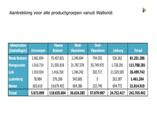 Aantrekking voor alle productgroepen vanuit Wallonië
Alimentation
(bestedingen) Antwerpen
Vlaams
Brabant
West-
Vlaanderen
Oost-
Vlaanderen Limburg Totaal
Waals-Brabant 2.062.854 75.457.821 2.349.694 794.555 536.362 81.201.286
Henegouwen 1.016.719 21.505.818 31.787.378 55.749.975 1.728.391 111.788.281
Luik 1.910.924 1.416.354 1.340.242 302.717 21.529.505 26.499.742
Luxemburg 78.984 576.208 542.685 0 263.387 1.461.264
Namen 603.618 19.679.403 604.386 232.740 694.772 21.814.919
Totaal 5.673.099 118.635.604 36.624.385 57.079.987 24.752.417 242.765.492
 