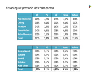 Afvloeiing uit provincie Oost-Vlaanderen
DG PG UG Horeca Cultuur
West-Vlaanderen 0,85% 3,74% 1,95% 4,07% 4,18%
Limburg 0,08% 0,18% 0,03% 0,10% 0,07%
Antwerpen 0,41% 2,93% 1,67% 2,53% 5,77%
Vlaams-Brabant 0,47% 0,32% 0,58% 0,60% 0,54%
Buiten Vlaanderen 1,23% 2,12% 0,96% 1,38% 2,77%
Totaal 3,03% 9,30% 5,20% 8,69% 13,33%
DG PG UG Horeca Cultuur
Brussels Gewest 0,15% 1,11% 0,17% 0,66% 2,40%
Duitsland 0,04% 0,07% 0,02% 0,05% 0,04%
Frankrijk 0,09% 0,17% 0,06% 0,08% 0,04%
Nederland 0,92% 0,67% 0,61% 0,45% 0,14%
Waals Gewest 0,03% 0,10% 0,10% 0,14% 0,15%
Totaal 1,23% 2,12% 0,96% 1,38% 2,77%
 
