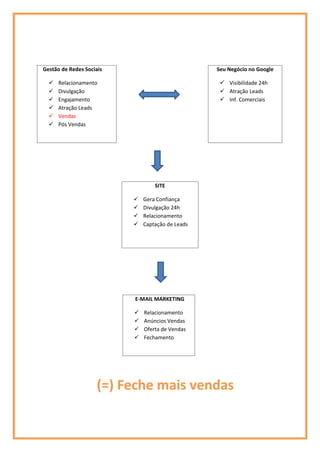 Gestão de Redes Sociais
 Relacionamento
 Divulgação
 Engajamento
 Atração Leads
 Vendas
 Pós Vendas
Seu Negócio no Google
 Visibilidade 24h
 Atração Leads
 Inf. Comerciais
(=) Feche mais vendas
SITE
 Gera Confiança
 Divulgação 24h
 Relacionamento
 Captação de Leads
E-MAIL MARKETING
 Relacionamento
 Anúncios Vendas
 Oferta de Vendas
 Fechamento
 