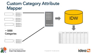 © Copyright 2017. All rights reserved.
Custom Category Attribute
Mapper
.
.
~ 5000
Categories
.
.
Attribute 1
Attribute 2
Attribute n
Attribute 1
Attribute 2
Attribute n
Attribute 1
Attribute 2
Attribute n
Attribute 1
Attribute 2
Attribute n
Attribute 1
Attribute 2
Attribute 3
Attribute 4
Attribute 5
.
.
.
Attribute 200
IDW
 