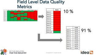 © Copyright 2017. All rights reserved.
Field Level Data Quality
Metrics
10 %
91 %
 