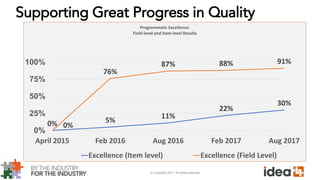 © Copyright 2017. All rights reserved.
Supporting Great Progress in Quality
0% 5%
11%
22%
30%
0%
76%
87% 88% 91%
0%
25%
50%
75%
100%
April 2015 Feb 2016 Aug 2016 Feb 2017 Aug 2017
Programmatic Excellence:
Field-level and Item-level Results
Excellence (Item level) Excellence (Field Level)
 