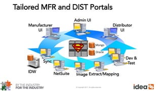 © Copyright 2017. All rights reserved.
Tailored MFR and DIST Portals
Manufacturer
UI
Distributor
UI
Admin UI
NetSuiteIDW
Sync
Image
Dev &
Test
Extract/Mapping
Mongo
Oracle
 