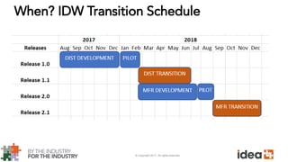 © Copyright 2017. All rights reserved.
When? IDW Transition Schedule
 