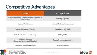 © Copyright 2017. All rights reserved.
Competitive Advantages
IDEA Competitors
Electrical Industry Owned/Domain Expertise in
other vertical
Industry Agnostic
State of Art Network Minimal Technical Investments
Greater Transaction Visibility Weak Reporting Tools
3-10 Day SLA’s for on-boarding 30 Day SLA’s
US based Support
(Customer Service and Mapping)
Typically overseas support
Dedicated Program Manager Bullpen Support
 