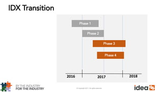 © Copyright 2017. All rights reserved.
IDX Transition
Phase 3
2016 2017
Phase 4
Phase 2
Phase 1
2018
 