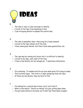 IDEAS
5
o The idea or topic is clear and easy to identify.
o I stuck to the topic from beginning to end.
o I use intriguing details to expand the central idea.
4
o The idea is somewhat clear—there may be a fuzzy moment.
o I stuck to the topic almost all of the time.
o I have some great details—but then I have some generalities, too.
3
o The idea may be coming into focus—but it is difficult to identify.
o I stuck to my topic, well, most of the time.
o I have a few details, but not enough yet. I need more information.
2
o It’s confusing. It rambles and I’m not sure what point I’m trying to make.
o This is pretty vague. The truth is, I kept wandering from the topic.
o If there are any details, they are hard to find.
1
o I’m looking for a central idea in here, but I can’t find it!
o What is this about? There’s no telling—I’m just jotting down ideas.
o I’ve got some details in my head, but I didn’t get them down on paper.
 