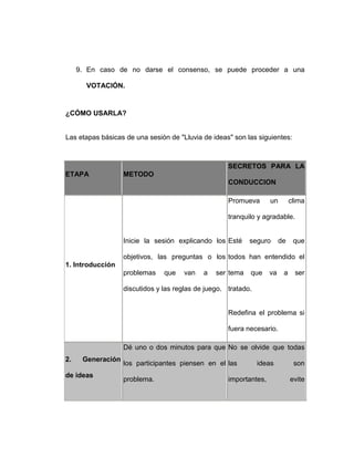 9. En caso de no darse el consenso, se puede proceder a una

       VOTACIÓN.


¿CÓMO USARLA?


Las etapas básicas de una sesión de "Lluvia de ideas" son las siguientes:



                                                     SECRETOS PARA LA
ETAPA              METODO
                                                     CONDUCCION

                                                     Promueva       un        clima

                                                     tranquilo y agradable.


                   Inicie la sesión explicando los Esté     seguro       de    que

                   objetivos, las preguntas o los todos han entendido el
1. Introducción
                   problemas    que   van    a   ser tema   que     va    a     ser

                   discutidos y las reglas de juego. tratado.


                                                     Redefina el problema si

                                                     fuera necesario.

                   Dé uno o dos minutos para que No se olvide que todas
2.    Generación
                   los participantes piensen en el las          ideas          son
de ideas
                   problema.                         importantes,             evite
 