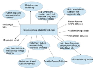 How do we help students find Job?
Job consultancy service
Provide Career Guidance
start finishing school
Help them Attend
walk-in interview
Help them Submit
resumes in big
corporate websites
Help them Register in
Employment office, to
get a Govt. jobHelp them to interact
with various college
aluminis
conduct job
fairs
Publish separate
newspapers for
students
Help them get
internship
Better Resume
writing services
Build a website to
Network with
professionals
Create job portal
Help Employers
conduct reach out
interview programs
in remote villages
Immigration services
 