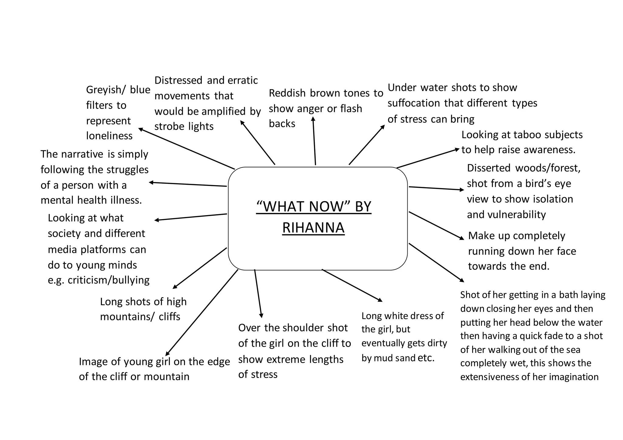“WHAT NOW” BY
RIHANNA
Distressed and erratic
movements that
would be amplified by
strobe lights
Under water shots to show
suffocation that different types
of stress can bring
The narrative is simply
following the struggles
of a person with a
mental health illness.
Looking at what
society and different
media platforms can
do to young minds
e.g. criticism/bullying
Reddish brown tones to
show anger or flash
backs
Disserted woods/forest,
shot from a bird’s eye
view to show isolation
and vulnerability
Greyish/ blue
filters to
represent
loneliness Looking at taboo subjects
to help raise awareness.
Long shots of high
mountains/ cliffs
Image of young girl on the edge
of the cliff or mountain
Long white dress of
the girl, but
eventually gets dirty
by mud sand etc.
Over the shoulder shot
of the girl on the cliff to
show extreme lengths
of stress
Make up completely
running down her face
towards the end.
Shot of her getting in a bath laying
down closing her eyes and then
putting her head below the water
then having a quick fade to a shot
of her walking out of the sea
completely wet, this shows the
extensiveness of her imagination