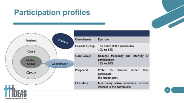 Community of Practice | PPT