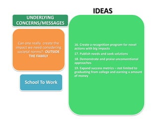 IDEAS
School To Work
16. Create a recognition program for novel
actions with big impacts
17. Publish needs and seek solutions
18. Demonstrate and praise unconventional
approaches
19. Expand success metrics – not limited to
graduating from college and earning x amount
of money
Can one really create the
impact we need considering
societal norms?- OUTSIDE
THE FAMILY
UNDERLYING
CONCERNS/MESSAGES
 