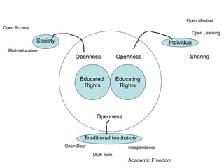 Educated  Rights Educating Rights Openness Openness Openness Traditional Institution Society Individual Open Mindset Open Learning Sharing Open Access Multi-education Open Door Multi-form Independence Academic Freedom 