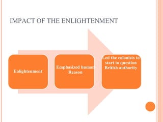 IMPACT OF THE ENLIGHTENMENT Enlightenment Emphasized human Reason Led the colonists to start to question British authority 