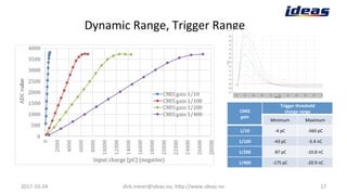 Dynamic	
  Range,	
  Trigger	
  Range	
  
2017-­‐10-­‐24	
   dirk.meier@ideas.no,	
  h6p://www.ideas.no	
   17	
  
CMIS	
 ...