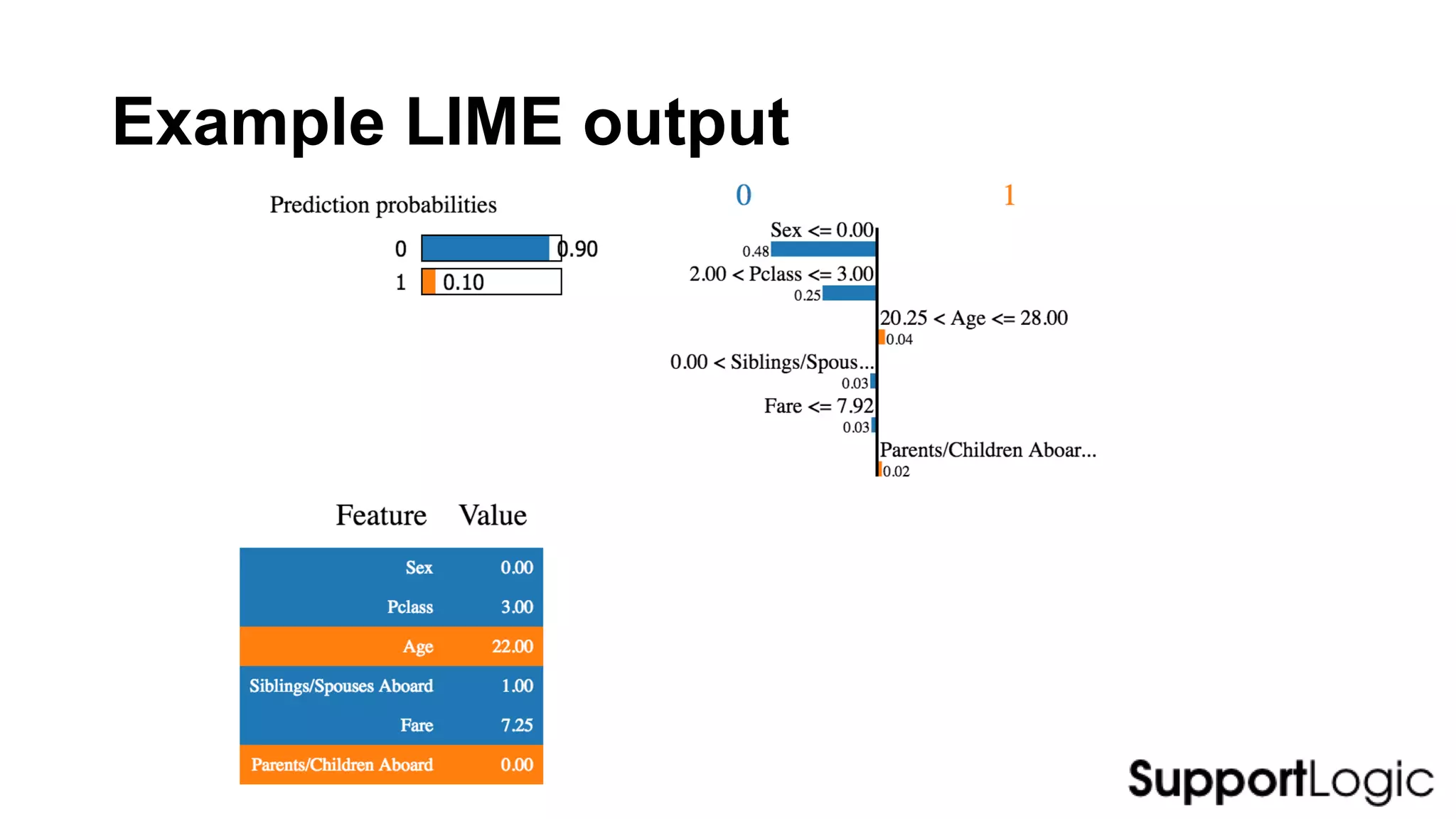 Example LIME output
 