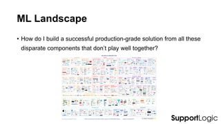 ML Landscape
• How do I build a successful production-grade solution from all these
disparate components that don’t play well together?
 