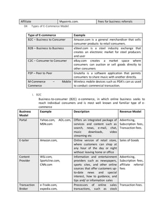 Affiliate Mypoints.com. Fees for business referrals
04 Types of E-Commerce Model
Type of E-commerce Example
B2C – Business to Consumer Amazon.com is a general merchandiser that sells
consumer products to retail consumers.
B2B – Business to Business eSteel.com is a steel industry exchange that
creates an electronic market for steel producers
and user
C2C – Consumer to Consumer eBay.com creates a market space where
consumers can auction or sell goods directly to
other consumers
P2P – Peer to Peer Gnutella is a software application that permits
consumers to share music with another directly.
M-Commerce – Mobile
Commerce
Wireless mobile devices such as PDA’s can us used
to conduct commercial transaction.
i. B2C
Business-to-consumer (B2C) e-commerce, in which online business seeks to
reach individual consumers and is most well known and familiar type of e-
commerce
Business
Model
Example Description Revenue Model
Portal Yahoo.com, AOL.com,
MSN.com
Offers an integrated package of
services and content such as
search, news, e-mail, chat,
music downloads, video
streaming etc
Advertising,
Subscription fees,
Transaction fees.
E-tailer Amazon.com, Online version of retail store,
where customers can shop at
any hour of the day or night
without leaving home or office
Sales of Goods
Content
Provider
WSJ.com,
Sportsline.com,
CNN.com
Information and entertainment
providers such as newspapers,
sports sites, and other online
sources that offer customers up-
to-date news and special
interest, how to guidance, and
tips and/ or information sales
Advertising,
Subscription fees,
affiliate referral
fees
Transaction
Broker
e-Trade.com,
expedia.com,
Processors of online sales
transactions, such as stock
Transaction Fees.
 