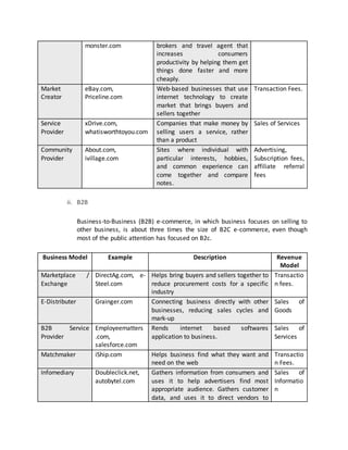 monster.com brokers and travel agent that
increases consumers
productivity by helping them get
things done faster and more
cheaply.
Market
Creator
eBay.com,
Priceline.com
Web-based businesses that use
internet technology to create
market that brings buyers and
sellers together
Transaction Fees.
Service
Provider
xDrive.com,
whatisworthtoyou.com
Companies that make money by
selling users a service, rather
than a product
Sales of Services
Community
Provider
About.com,
ivillage.com
Sites where individual with
particular interests, hobbies,
and common experience can
come together and compare
notes.
Advertising,
Subscription fees,
affiliate referral
fees
ii. B2B
Business-to-Business (B2B) e-commerce, in which business focuses on selling to
other business, is about three times the size of B2C e-commerce, even though
most of the public attention has focused on B2c.
Business Model Example Description Revenue
Model
Marketplace /
Exchange
DirectAg.com, e-
Steel.com
Helps bring buyers and sellers together to
reduce procurement costs for a specific
industry
Transactio
n fees.
E-Distributer Grainger.com Connecting business directly with other
businesses, reducing sales cycles and
mark-up
Sales of
Goods
B2B Service
Provider
Employeematters
.com,
salesforce.com
Rends internet based softwares
application to business.
Sales of
Services
Matchmaker iShip.com Helps business find what they want and
need on the web
Transactio
n Fees.
Infomediary Doubleclick.net,
autobytel.com
Gathers information from consumers and
uses it to help advertisers find most
appropriate audience. Gathers customer
data, and uses it to direct vendors to
Sales of
Informatio
n
 