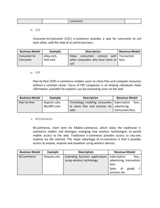 customers.
iii. C2C
Consumer-to-Consumer (C2C) e-commerce provides a way for consumers to sell
each other, with the help of an online business.
Business Model Example Description Revenue Model
Consumer-to-
Consumer
eBay.com,
Half.com
Helps consumers connect with
other consumers who have items to
sell
Transaction
fees.
iv. P2P
Peer-to-Peer (P2P) e-commerce enables users to share files and computer resources
without a common server. Focus of P2P companies is on helping individuals make
information available for anyone’s use by connecting users on the web.
Business Model Example Description Revenue Model
Peer-to-Peer Napster.com,
My.MP3.com
Technology enabling consumers
to share files and services via
web.
Subscription fees,
advertising,
transaction fees.
v. M-Commerce
M-commerce, short term for Mobile-commerce, which takes the traditional e-
commerce models and leverages emerging new wireless technologies to permit
mobile access to the web. Traditional e-commerce provides access to any-one,
anytime via the Internet. The major advantage of m-commerce is that it provides
access to anyone, anytime and anywhere using wireless devices.
Business Model Example Description Revenue Model
M-Commerce Amazon.com Extending business applications
using wireless technology
Subscription fees,
advertising, transaction
fees.
Sales of goods /
services etc.
 